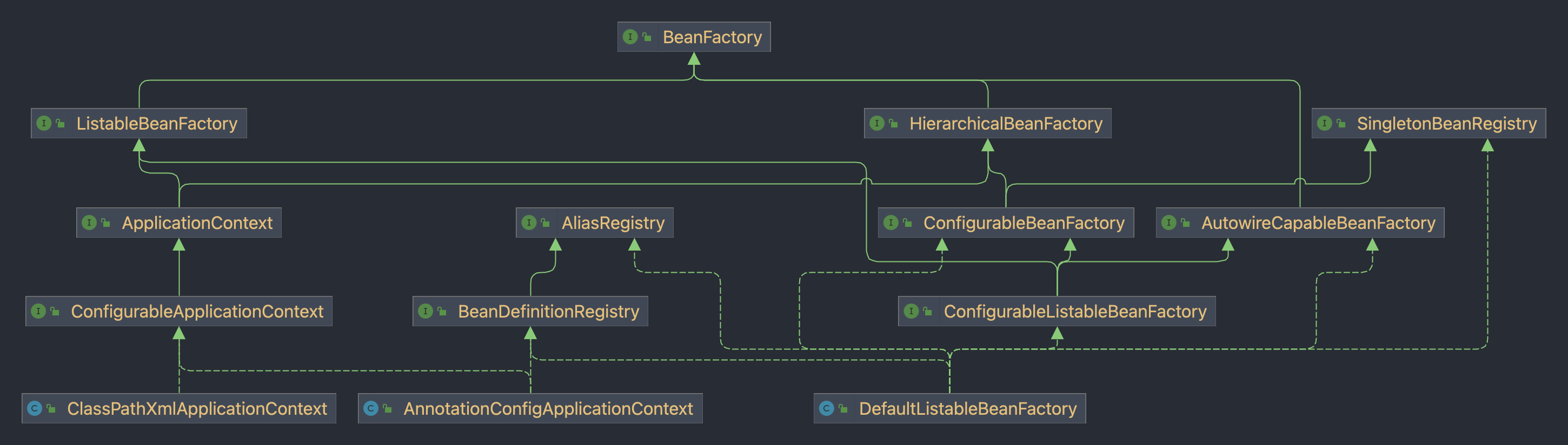 eanFactory 和 ApplicationContext 的继承关系