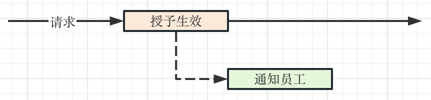 异步方式
