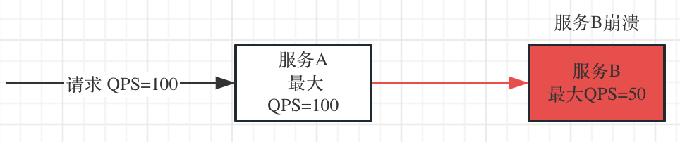 上游请求超过下游处理能力导致下游服务崩溃