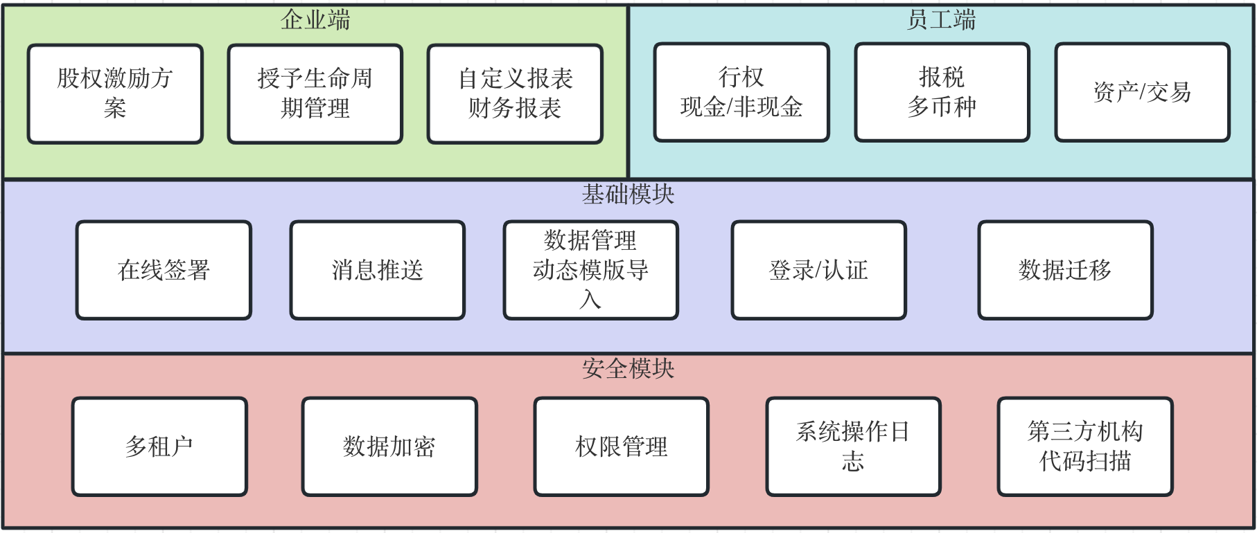 ESOP 的业务模块