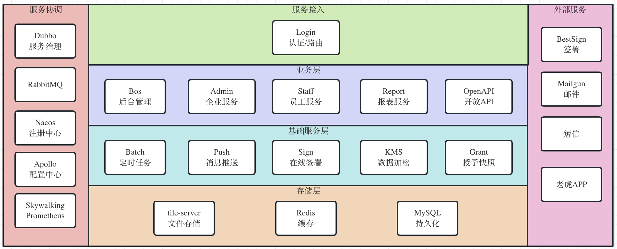 ESOP 的服务架构