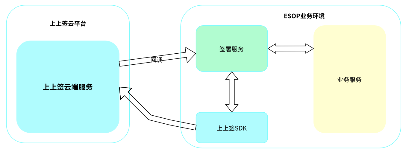 Esop-sign 基于上上签的架构