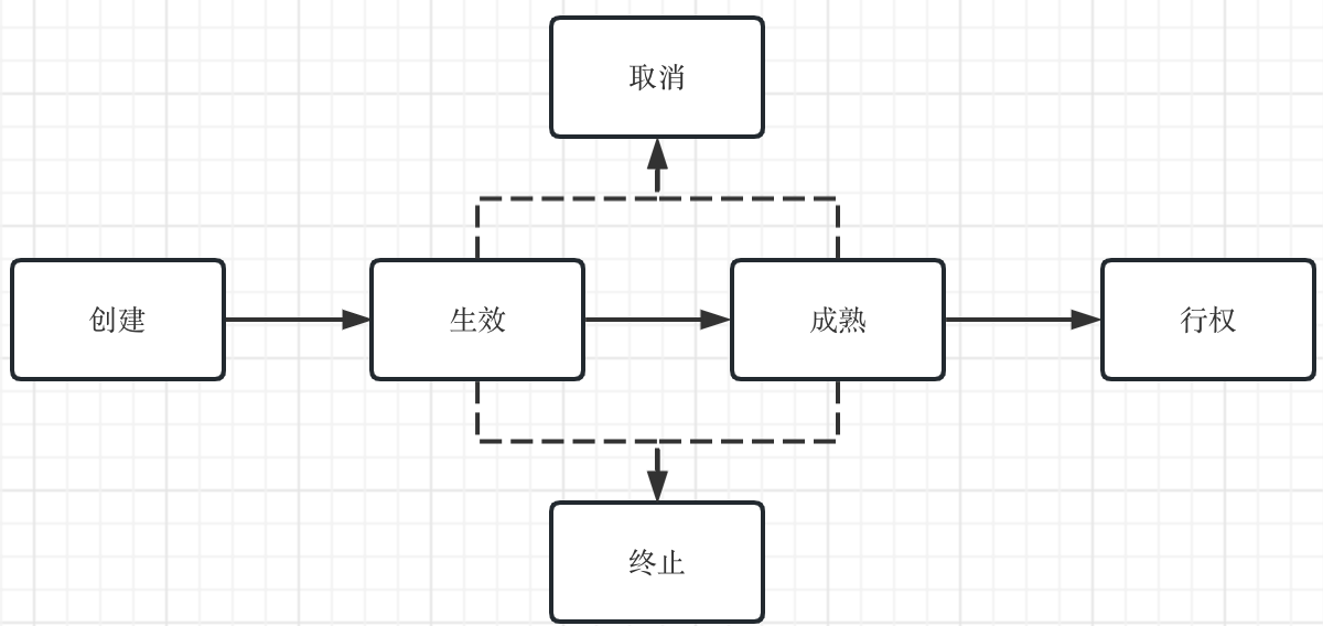 授予的生命周期
