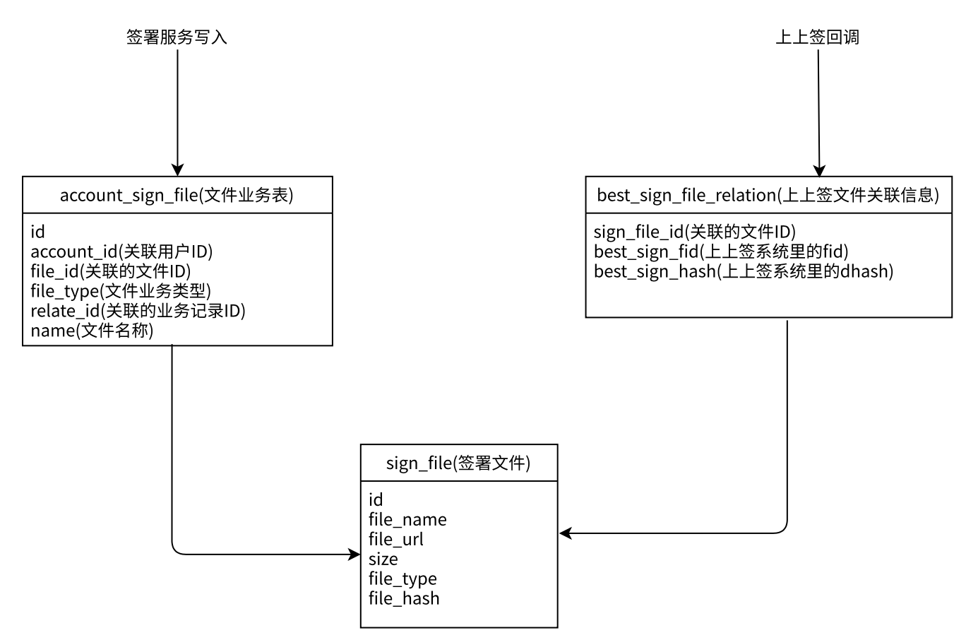 签署服务如何处理文件