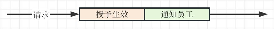 同步方式